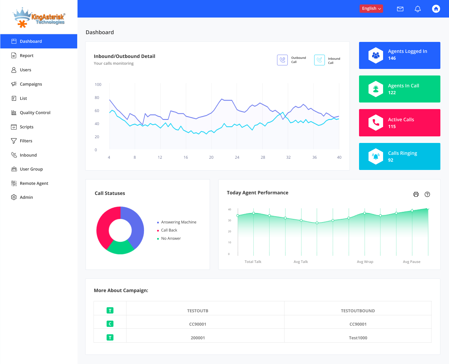 8 users

¥ Campaigns
ust
5% Quality Control

= scripts

Q Inbound

& User Group

Ed

. Remote Agent

© Aomin

Dashboard

Inbound/Outbound Detail

Your cals monitoring

Call Statuses Today Agent Performance

o Are ng Vache
o Callbace

o No Anse:

More About Campaign:

TesTOUTE

€C90001

200001

Agents Logged In
146

Agents In Call
122

Active Calls
1s

Calls Ringing

92

TESTOUTBOUND

€C90001

Test1000