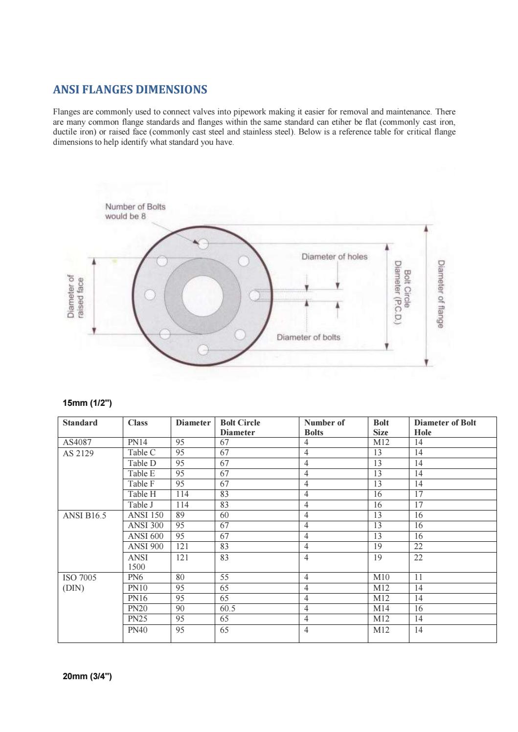 ANSI FLANGES DIMENSIONS

Flanges are commonly used to connect valves into pipework making it casier for removal and maintenance There
are many common flange standards and flanges within the same standard can etiher be flat (commonly cast iron,
ductile won) or raised face (commonly cast steel and stainless steel) Below is a reference table for ential flange
dimensions to help sdentify what standard you have

Number of Bolts

would be 8

Diameter of
raised face

15mm (1127)
Standard

' AS4087
AS 2129

"ANSI BIG S

"180 7005
(DIN)

20mm (3/47)

 

Class

PNA
Table C

Table DD

"Table k

Table F

"Table H
"Table J
TANSLISO
"ANSI 300
ANSI 600
"ANSI 900
"ANSI

1500

"PNG
"PNIO
"PNI6
PN20
PN2S
"N40

Ti
121

"80

95

"9s
‘90
"os
"os

" Diameter Bolt Circle
_ Diameter

67

‘67
"67
Ki
‘67
C83
Ril

60

67
Ki
"83
Ts

ss
"6s
6s
T60s
"6s
K3

bobs sbbbbsaa

" Number of
. Bolts

aban

"Bolt

Size

TM12

(00d) smeweiq
opnD) wog

ebuey jo JmewenQ

" Diameter of Bolt
. Hole

4

Tie

14
Tia
“4
“7