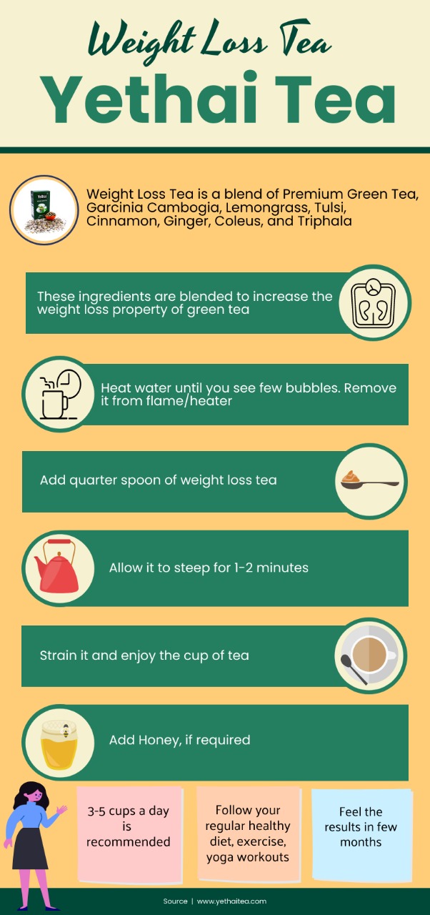 Weight Loss Toa
Yethai Tea

B Weight Loss Tea is a blend of Premium Green Tea,

 

Garcinia Cambogia, Lemongrass, Tulsi,
Cinnamon, Ginger, Coleus, and Triphala

 

These ingredients are blended to increase the
weight Ioss property of green tea

Heat water until you see few bubbles. Remove
it from tlame/heater

Add quarter spoon of weight los:

(a) Allow it to steep for 1-2 minutes

Strain it and enjoy the cup of tea

(¥] Fr ARTY WI]

      

Follow your Feel the

regular healthy results in few

Peco ened diet, exercise, months
yoga workouts

35 aE aday

  

a