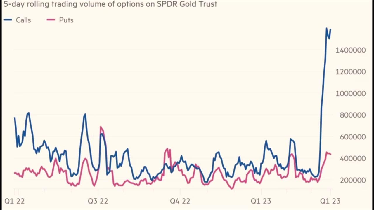 5-day rolling trading volume of options on SPDR Gold Trust

= Calls = Puts

1400000
1200000
1000000
800000
600000
400000
200000

Q1 22 Q3 22 Q4 22 Q123 Q123