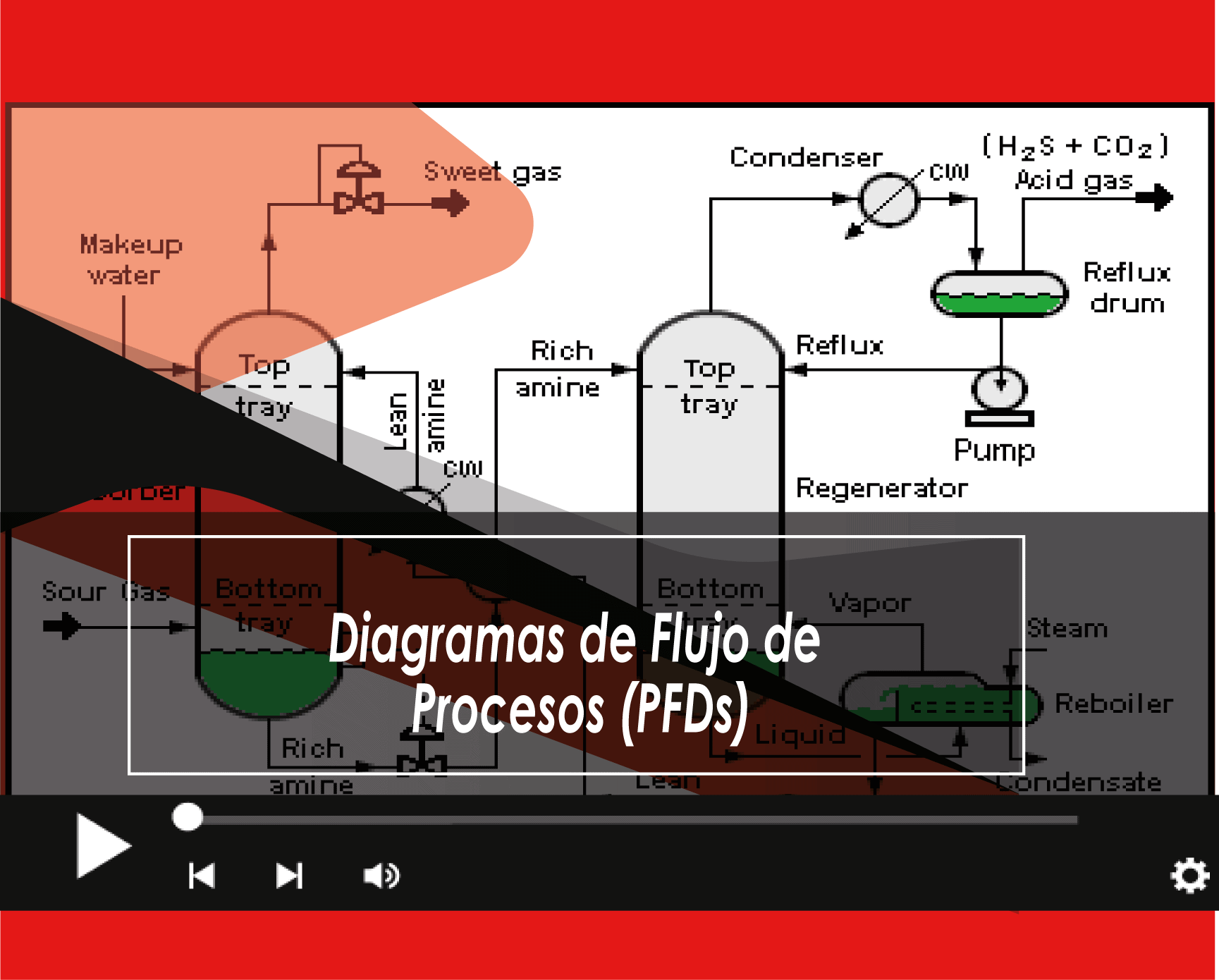 Condenser

Makeup
water

Diagramas de Flujo de
Procesos (PFDs)

(Hs +C0z)
~ Cl

0cid gas