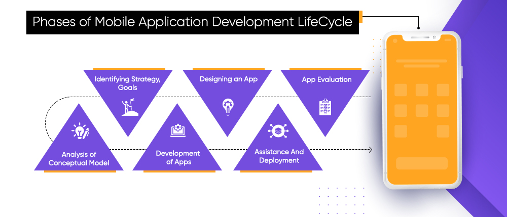 Phases of Mobile Ap