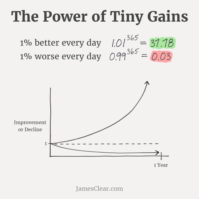 The Power of Tiny Gains

1% better every day [0] 0 37.18
1% worse every day 099°" = 0.03

Improvement
or Decline

 

1 Year

JamesClear.com