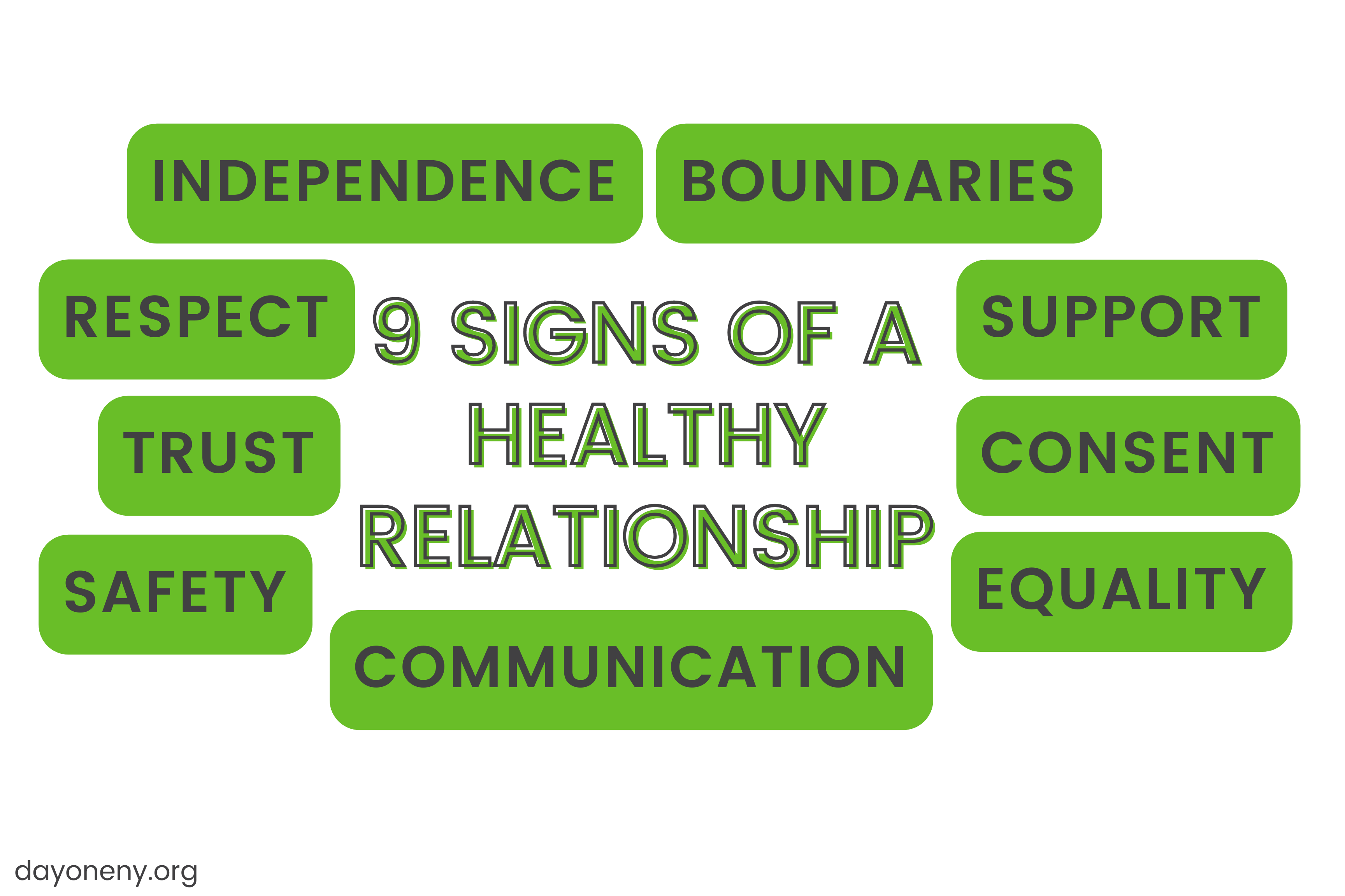 INDEPENDENCE BOUNDARIES.
[RESPECT 9 5iGNS OF A [SUPPORT
GE HEALTHY GE

RELATIONSHIP
ey

 

   

dayoneny.org