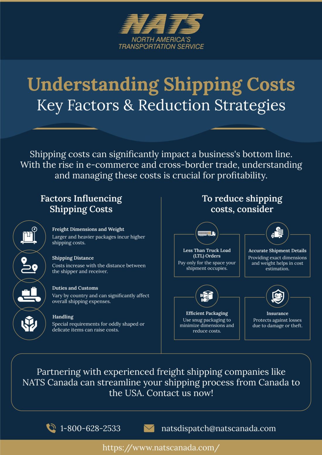 EL FA)

NORTH AMERICA'S
TRANSPORTATION SERVICE

Understanding Shipping Costs
Key Factors & Reduction Strategies

 

 

Shipping costs can significantly impact a business's bottom line.
With the rise in e-commerce and cross-border trade, understanding
and managing these costs is crucial for profitability.

Factors Influencing
Shipping Costs

Freight Dimensions and Weight
Larger and heavier packages incur higher
shipping costs.

Shipping Distance
Costs increase with the distance between
the shipper and receiver.

PIELER GETTY
Vary by country and can significantly affect
FE a a

RTE
Special requirements for oddly shaped or
delicate items can raise costs

 

To reduce shipping
costs, consider

—

iL)

\ J

Less Than Truck Load
(LTL) Orders

SRT
Rp

py
Efficient Packaging
Use snug packagi

RR EZ RU TY
[Saat

I
and

 

 

yr N\
ND

Accurate Shipment Details
ct dimensions
ps in cost

  

[Eee
Protects against losses
amage or theft

 

Partnering with experienced freight shipping companies like
NATS Canada can streamline your shipping process from Canada to
the USA. Contact us now!

Q 1-800-628-2533

4 natsdispatch@natscanada.com