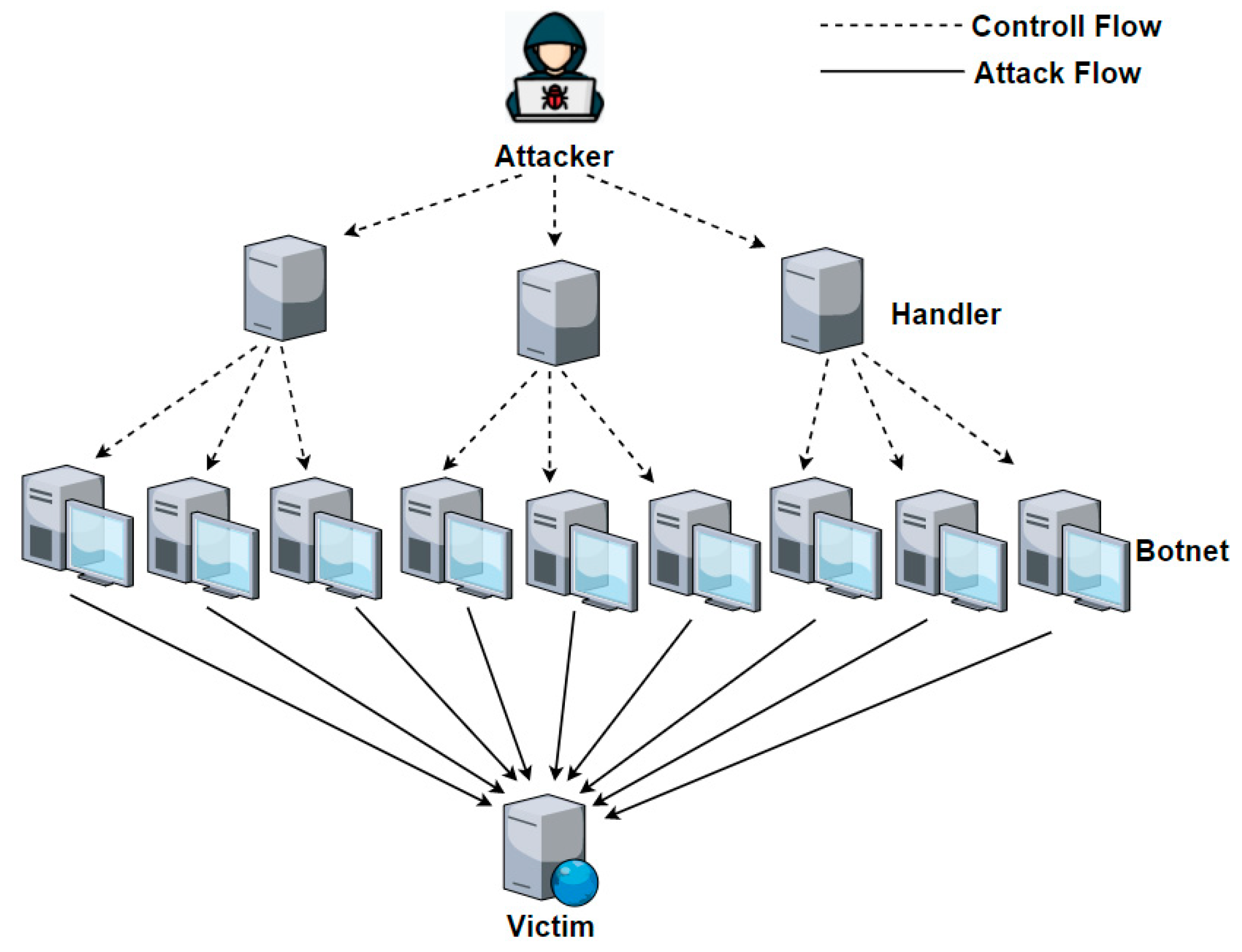 ----------Controll Flow

Attack Flow

Attacker
v
v
Victim