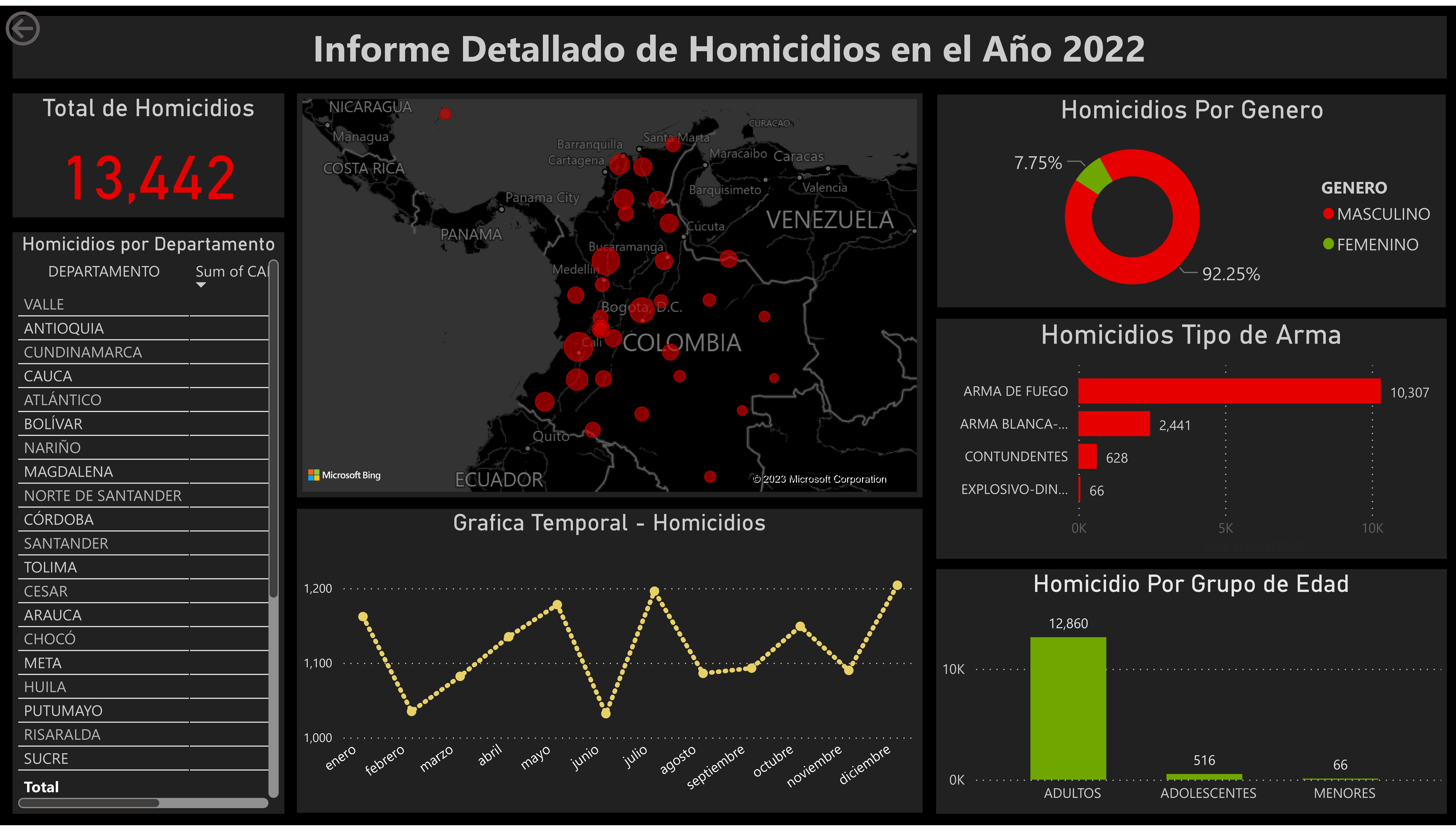 Total de Homicidios

Homicidios por Departamento
DEPARTAMENTO NEA.

VALLE
ANTIOQUIA
CUNDINAMARCA
o.\V[@
ATLANTICO
BOLIVAR
X:INe)
MAGDALENA
NORTE DE SANTANDER
CORDOBA
Narn]
TOLIMA
CESAR
IV
CHOCO
iar
HUILA
PUTUMAYO
NVI)
SUCRE

1) ]
CGE 00

Informe Detallado de Homicidios en el Aho 2022

NICARAGUA

COSTA RICA

VENEZUELA

PANAMA

COLOMBIA

ERECT E:T)

ECUADOR

©2023 Microsoft Corporation

Grafica Temporal - Homicidios

0)
° 0)
oR $ ° IY
] o® % 0 hs )
° LJ ry 0 ° Q )
° = ry J ° LS 0)
rs od ES 0 % a *o J
° o® [} 4 % P) ( S
RE a? N J HR
00) EY po d LY $ (GURTTY 4 Rk
PS
KY oo EY S
LN °0
o O
£0100 HE N EE
ONC SI CSE NC RRS Ss SI SA SR
2) 1) 4 C \ W Yo ® FS
Q ®
2 \

Homicidios Por Genero

7.75% p |

GENERO
MASCULINO

® FEMENINO
— 92.25%

Homicidios Tipo de Arma

ARMA DE FUEGO 10,307
ARMA BLANCA-... 2,441
CONTUNDENTES [pds]

EXPLOSIVO-DIN... = 66

Homicidio Por Grupo de Edad

12,860

 

ADULTOS

ADOLESCENTES WISN]