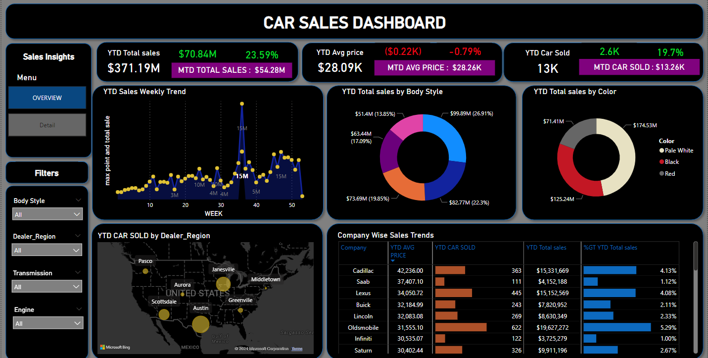 CAR SALES DASHBOARD

YTD Total sales $70 84M 23.59% RCT ($0 22K) -0.79% 1S ICN
$371.19M | MTD TOTAL SALES $5428M $28.09K [OEP ETE RES TETT [RETIRE RE PIS

A] YTO Total sates by Body Style YTO Total sales by Color

FRPIVIPNS BGT

fre
[ree
[rey

max point and total sale

$item ram

     

Company Wise Sales Trends

   

 

Err | FIRETY™Y
|r —) eT 3 pe rm neo sowie El 11s
[VNTR tenn ECE | [PANETT pr

Pret Corvraite

: Vo 1 fn BRYN [ERT Fre
hand ( ) Lin Brava | EYRE prt
CE o PIE. wr sewn EE
[ee ERE] [TET] rs
[yer ) r—— Po. Pa DOEETHII. pe