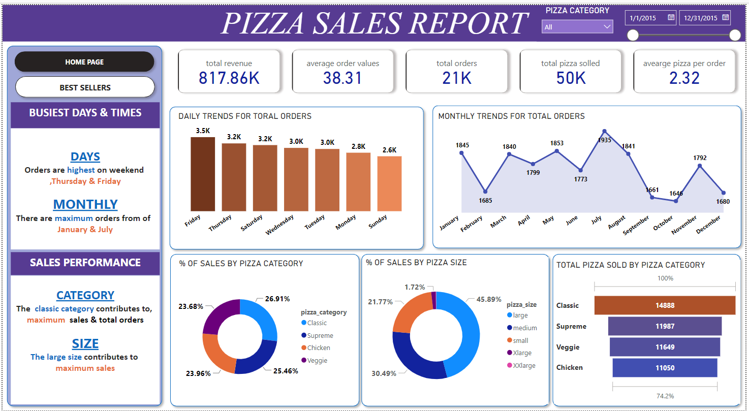 PIZZA CATEGORY

PIZZA SALES REPORT ws

[TY total reve

 

se average otder vakoes total order total pura solled sve

817.86 38.31 21K 50K

BUSIEST DAYS & TIMES DAILY TRENDS FOR TORAL ORDERS

 

MONTHLY TRENDS FOR TOTAL ORDERS

PC yok gy 1.
1% ae
DAYS
Orders are highest on weekend
Thursday & Friday
MONTHLY N°

There are maximum orders from of oo Sa 3 oo . ‘ .
@ ~~ oe » Rar

January & July

  

 

PEPE
oe Ww v

 

SALES PERFORMANCE % OF SALES BY PIZZA CATEGORY {5% OF SALES BY PIZZA SIZE TOTAL PIZZA SOLD BY PIZZA CATEGORY
172%
CATEGORY 691% 20.77% 45.59%
a size ’
The classic category contributes to, 23 68% pez category or . Clome
maximum sales & total orders on
on Supreme
* or ®nal
size te ee RCE
The large size contributes to 0 or
: i ®ve || Chicken
maximum sales 23 96 25.46% 30.49% ;
