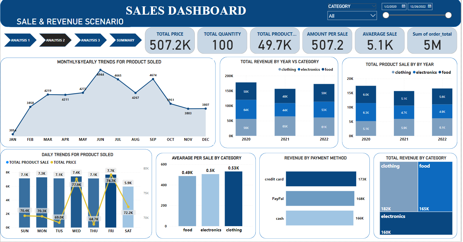 SALES DASHBOARD CATEGORY

AR

SALE &amp; REVENUE SCENARIO
TOTAL PRICE TOTAL QUANTITY TOTAL PRODUCT AMOUNT PER SALE AVAERAGE SALE ‘Sum of order total
DIDDY 5072K 100 497K 5072 5.1K 5M
MONTHLYAYEARLY TRENDS FOR PRODUCT SOLED TOTAL REVENUE BY YEAR VS CATEGORY

© ciothing @ rirctionxs ®lood

 

TOTAL PRODUCT SALE BY BY YEAR

© clothing ® electronics ®100d

 

 

room
rox
nox -
rox rox
pe
sox ww
p
ox o
AN BB MAR APR MAY UN IL AUG SEP OCT NOV DRC 020 2071 000 020 2071 2000
DAILY TRENDS FOR PRODUCT SOLED
AVEARAGE PER SALE BY CATEGORY REVENUE BY PAYMENT METHOD TOTAL REVENUE BY CATEGORY
TOTAL PRODIX T SALE © TOTAL PRICE wo
053K
1 05K
“ = gm U8 g 049%
1 1 w maw
7x. edit cae en
w I ~ 00
“ ~~
oe
rox
" li Ww 1m
-—
aE - -

 

 

MON Tus WID Tau BRI SAT food electrons clothing