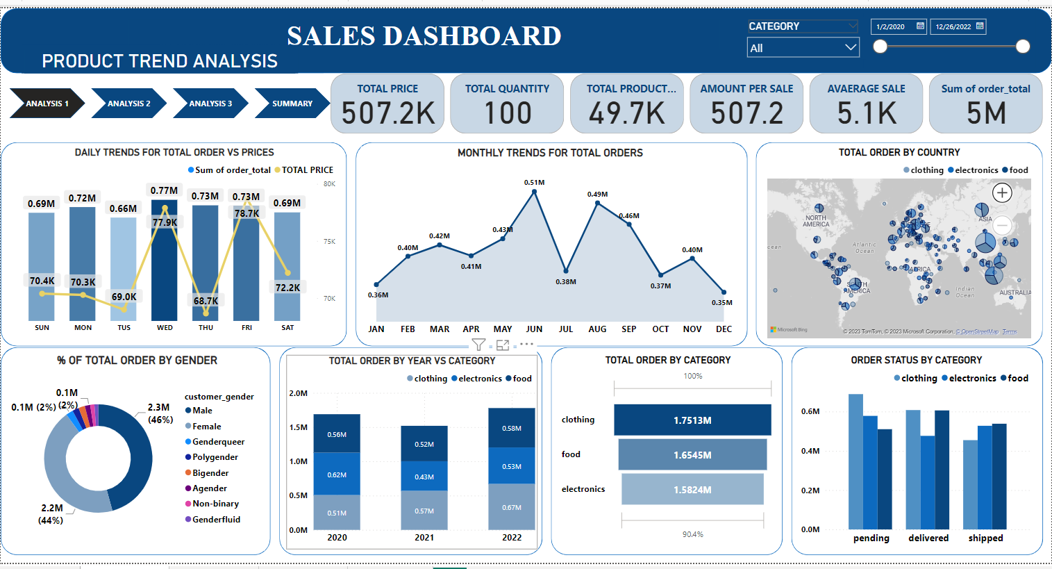 SALES DASHBOARD CATEGORY

AR

PRODUCT TREND ANALYSIS
= = = = TOTAL PRICE TOTAL QUANTITY TOTAL PRODUCT. AMOUNT PER SALE AVAERAGE SALE Sum of order total
507.2K 100 497K 507.2 51K 5M
DAILY TRENDS FOR TOTAL ORDER VS PRICES MONTHLY TRENDS FOR TOTAL ORDERS TOTAL ORDER BY COUNTRY

 

 

®ctothing

  

om onm
069M al on 069M

I oem REA
704K = 1 1] =n

  

HE me

" JAN HIE MAR APR MAY JUN JUL AUG SIF OCT NOV DEC Pome Ton © £5 ht Cpr, § Aire
% OF TOTAL ORDER BY GENDER TOTAL ORDER BY YEAR VS CATEGORY TOTAL ORDER BY CATEGORY ORDER STATUS BY CATEGORY

© clothing ® rirctions ®lood © clothing ® electronics ©1000
01m Customer gender 2om

01M (2%) 2% IM gpa

 

 

® fugendes
© Agender rcteancs
om v om
2m © Non binary
(44%)
oom oom

nro 7071 027 ‘ pending Gelvered shipped