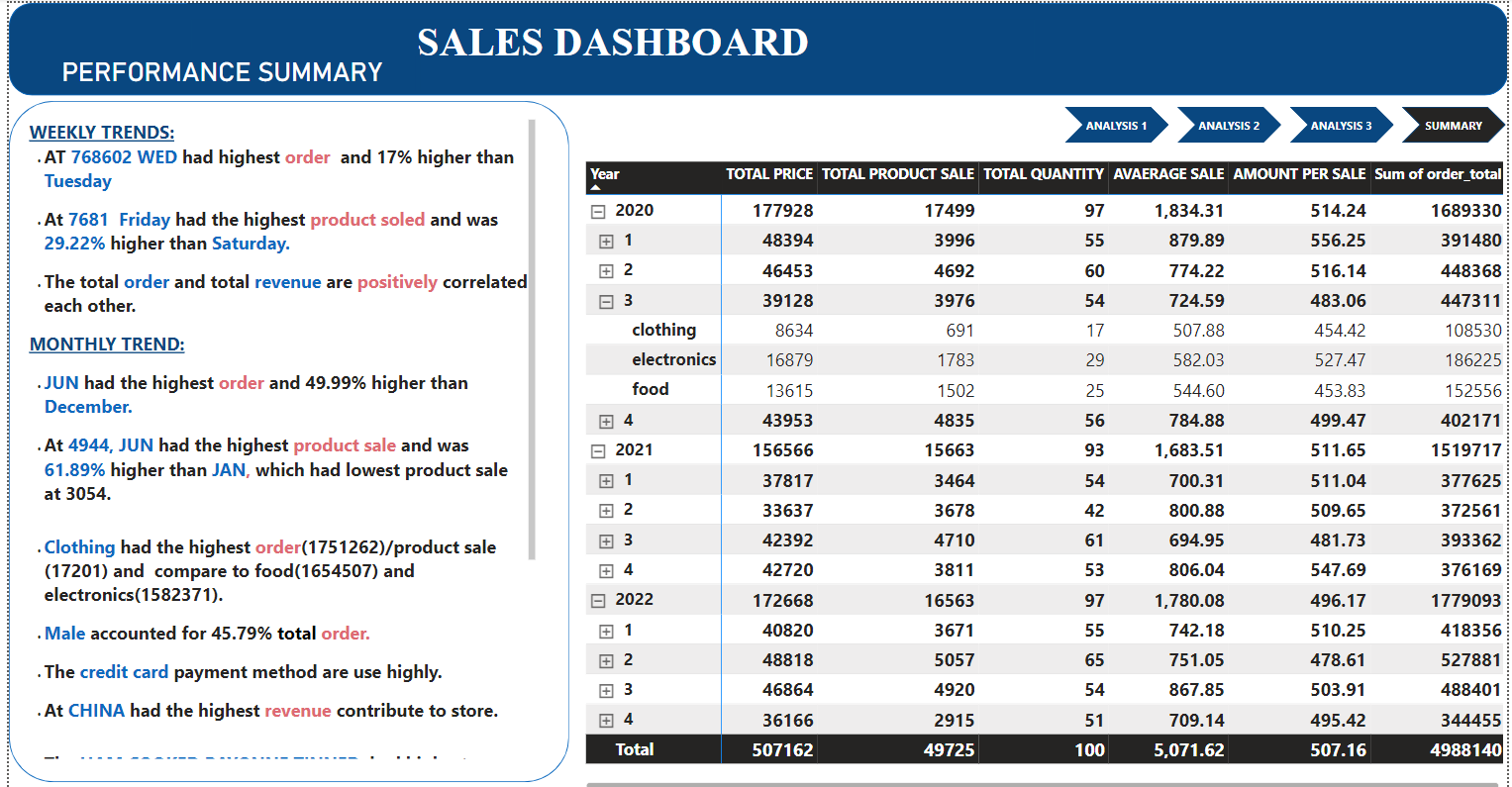 SALES DASHBOARD

PERFORMANCE SUMMARY

 

WEEKLY TRENDS;
AT 768602 WED had highest order and 17% higher than
Tuesday

At 7681 Friday had the highest product soled and was
29.22% higher than Saturday.

The total order and total revenue are positively correlated
each other.

MONTHLY TREND:

JUN had the highest order and 49.99% higher than
December.

At 4944, JUN had the highest product sale and was
61.89% higher than JAN, which had lowest product sale
213054.

Clothing had the highest order(1751262)/product sale
(17201) and compare to food(1654507) and
electronics(1582371).

Male accounted for 45.79% total order.
The credit card payment method are use highly.

At CHINA had the highest revenue contribute to store.

= 2020 177928
@1 48394
22 46453
a3 39128

clothing 8634
electronics 16879
food 1161

@4 43953

= 2021 156566
@1 37817
22 33637
®3 42392
4 42720

= 2022 172668
oR] 40820
®2 48818
23 46864

4 36166

io BE 2AL&gt;]

17499
3996
4692

3976

OTAL PRICE TOTAL PRODUCT SALE TOTAL QUANTITY AVAERAGE SALE AMOUNT PER SALE Sum of order total

97 1.834.31
55 879.89
60 774.22
54 724.59
0) 482.03
) 244 60
56 784.88
93 1,683.51
54 700.31
42 800.88
61 694.95
53 806.04
97 1,780.08
55 742.18
65 751.05
54 867.85
51 709.14

pL 5,071.62

514.24
556.25

516.14
483.06

 

499.47
511.65
511.04
509.65
481.73
547.69
496.17
510.25
478.61
503.91

 

1689330
391480
448368
447311

186204
402171

1519717
377625
372561
393362
376169

1779093
418356
527881
488401
344455

REE