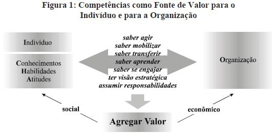 Figura 1 Competencias como Fonte de Valor para o
Individuo € para a Organizacao

saber agir
sober mobilizar

ter visio exiratégica
assumis responsabiisdades