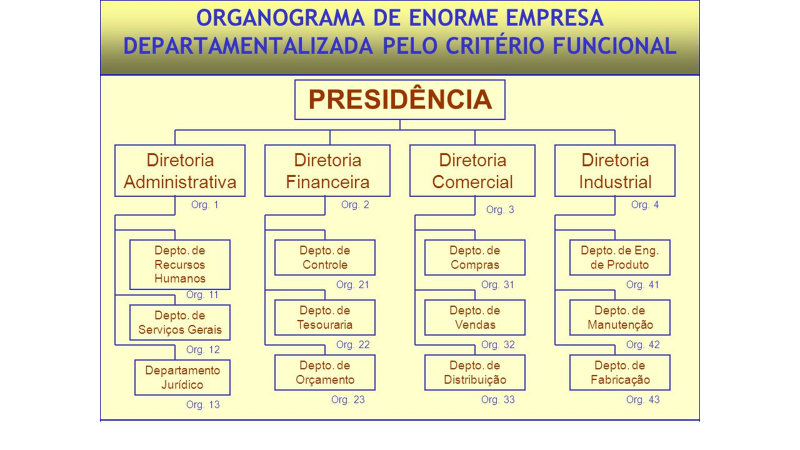 ORGANOGRAMA DE ENORME EMPRESA

PRESIDENCIA

 

Diretoria
Administrativa

 

 

— ———e——

 

 

 

Diretoria
Indust