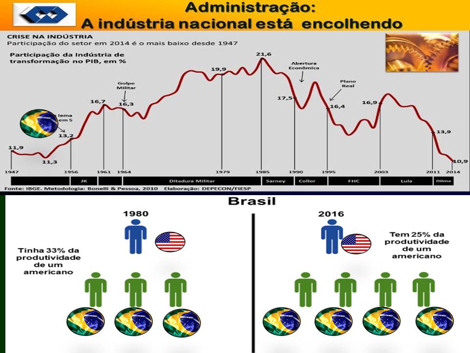 Administragao:
A industria nacional esta encolhendo

   

Brasil
1980 2016

Tem 25% da
produtividade
de um
americano

Tinha 33% da
produtividade

=
TTT TTTT
SS 8060