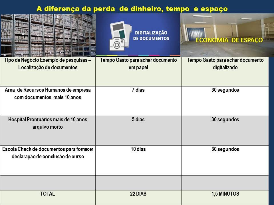 IY diferenca da perda de dinheiro, tempo e espago

DIGITALIZACAO
LITTTIIN OY

      

ibis NeGocic Exam ds fess s=R I Terns CI Tare far dole rip oro Caw o par sohafdociriania
Localizagao de documentos em papel digtalizado

 

Area de Recursos Humanos de empresa 7 dias 30 segundos
com documentos mais 10 anos

Hospital Prontuarios mais de 10anos | 5 dias I 30 segundos
arquivo moto
Escola Check de documentos para fomecer | 10dias | 30 segundos

declaragao de conclusao de curso

 

 

TOTAL 220IA8 1.5 MINUTOS