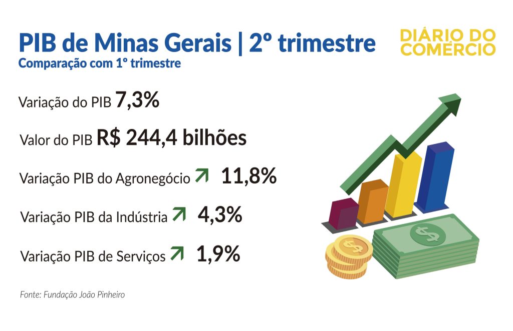 PIB de Minas cresce 7,3% no segundo trimestre - PIB de Minas Gerais | 2° trimestre

Comparagao com 1° trimestre
Variacao do PIB 7,3%
valor do PIB R$ 244.4 bilhdes

Variacao PIB do Agronegocio A 11,8%

Variacao PIB da Industria 72 4,3%
Variacao PIB de Servigos A 1,9% oA