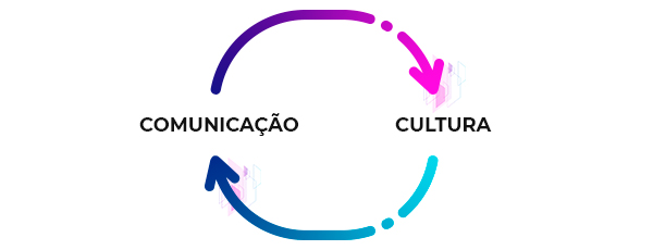 Cultura Organizacional: o que é, importância, tipos, exemplos e mais - rN

COMUNICAGCAO CULTURA

_/