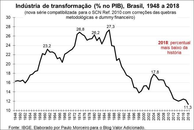 Artigo | O processo de desindustrialização do Brasil | Opinião - Industria de transformacédo (% no PIB), Brasil, 1948 a 2018
(nova série compastazada para 0 SCN Ref. 2010 com correcdes das guebras
2 + Met0s00GICas © dummy fnanceifo)

FEEEEE