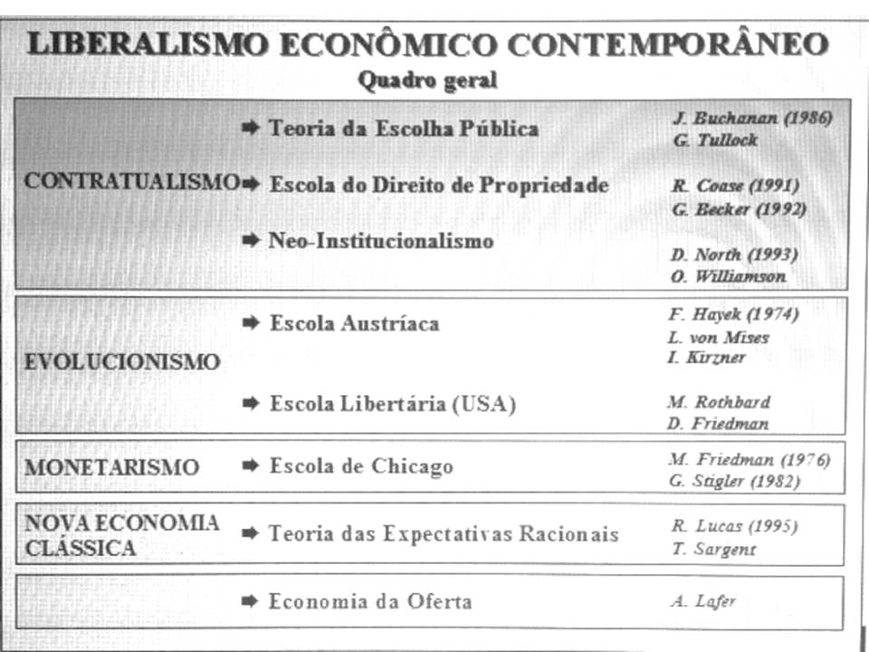 Quadro geral

Escola do Direito de Propriedade

® Neo-Institucionalismo

» Escola Austriaca

® Escola Libertaria (USA)

MONETARISMO = Escola de Chicago

Br ECONOMIA } } Co
CLASSICA =» Teoria das Expectativas Racionais
®» Economia da Oferta

 

 

MO ECONOMICO CONTEMPORANEO

L von Mises
1. Kurgner

M. Rothbard
_D. Friedman

M. Friedman (1976)
G._Sagler (1982)

R. Lucas (1995)
T. Sargent

 

A Lafer