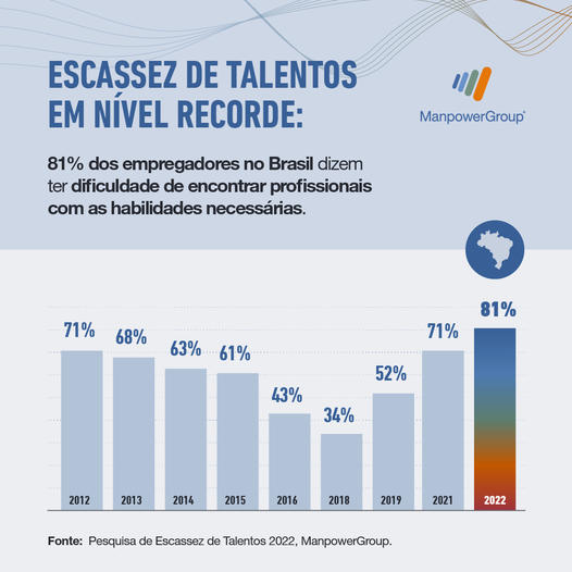 Escassez de Talentos no Brasil e no Mundo:  Quem detém o Talento, detém o Futuro - ESCASSEZ DE TALENTOS uf
EM NIVEL RECORDE: Harpoon

1%
n%

52%