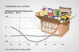Cesta básica dispara com falta de planejamento e de soberania de Bolsonaro  | Partido dos Trabalhadores