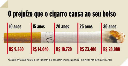 0 prejuizo que o cigarro causa ao seu bolso

10 anos 15 anos 20 anes Hames 30 anos
IN ;

R$9.360 |RS14.040 |RS18.720 |RS23.400 |RS 28.080

 

scam me ra