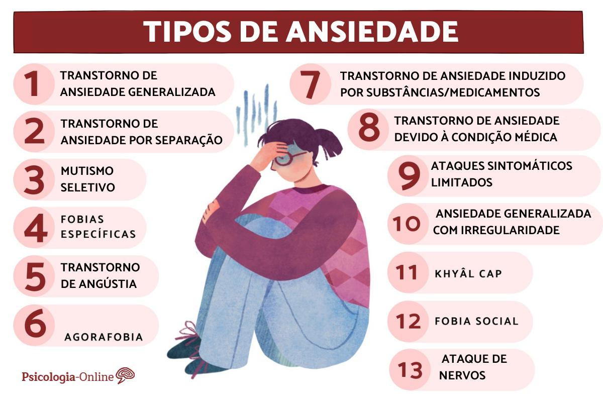 13 tipos de ansiedade: descrição e sintomas - TIPOS DE ANSIEDADE

1 TRANSTORNO DE TRANSTORNO DE ANSIEDADE INDUZIDO
ANSIEDADE GENERALIZADA | POR SUBSTANCIAS/MEDICAMENTOS
2 TRANSTORNO DE " 8 TRANSTORNO DE ANSIEDADE
ANSIEDADE POR SEPARAGAO An DEVIDO A CONDIGAO MEDICA
MUTISMO Oo ATAQUES SINTOMATICOS
3 SELETIVO LIMITADOS
FOBIAS ANSIEDADE GENERALIZADA
4 ESPECIFICAS 10 COM IRREGULARIDADE
TRANSTORNO QED «vic car
DE ANGUSTIA
6 12 rfoeiasociaL
AGORAFOBIA
ATAQUE DE
Psicologia-Online & 1 3 NERVOS