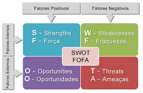 Análise SWOT ou Análise FOFA: Conceito e exemplos da Matriz SWOT