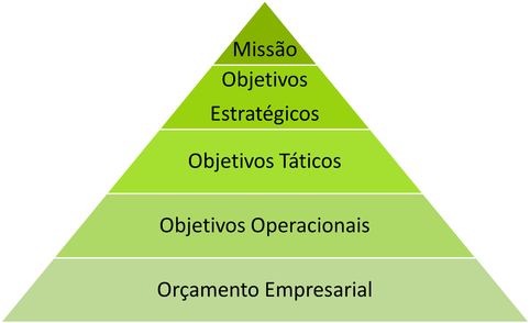 Missdo
Objetivos

Estratégicos

Objetivos Taticos

Objetivos Operacionais

Orgamento Empresarial