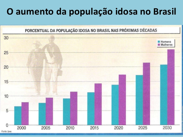 PORCENTUAL DA POPULAGAQ IDOSA KO BRASIL NAS PROXIMAS DECADAS