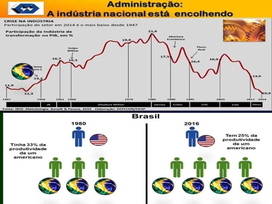 <> Administragao:
a __ Aindastria nacional esta encolhendo

  

Brasil
1980 2016
Tem 25% da
produtividade
Tinha 33% da de um
produtividade americanc
de um

“=
ILHRIIT.
Sd SSeS