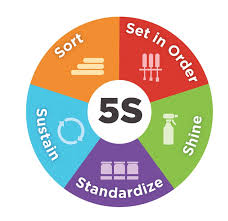 What is 5S? 5S System is explained including tips on getting a 5S program  started.