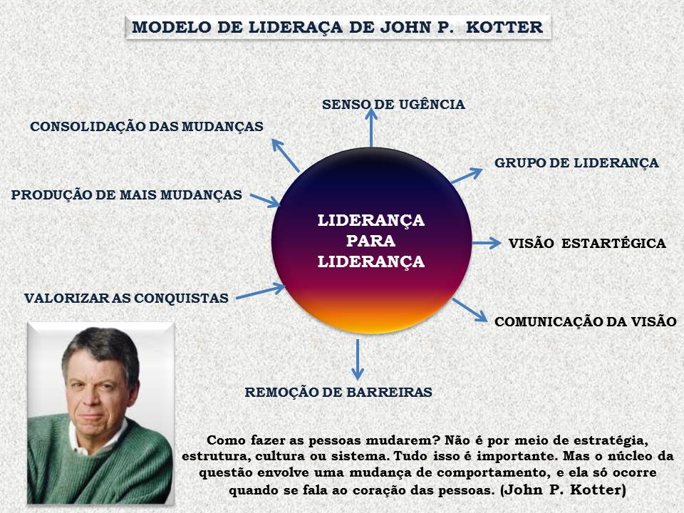 MODELO DE LIDERACA DE JOHN P. KOTTER

SENSO, DE UGENCIA
CONSOLIDACAO DAS MUDANCAS

 
   
     
     
 

N

GRUPO DE LIDERANCA

PRODUCAO DE MAIS MUDANGAS
LIDERANCA
ZV 7.8
LIDERANCA

VISAO ESTARTEGICA

VALORIZAR AS CONQUISTAS
~N COMUNICAGCAO DA VISAO

|

REMOCAO DE BARREIRAS

Como fazer as pessoas mudarem? Nao é por meio do estratégia,
estrutura, cultura ou sistema. Tudo isso é importante. Mas o nicleo da
questio envolve uma mudanca de comportamento, ¢ cla 36 ocorre
quando se fala ao coracdo das pessoas. (John P. Kotter)