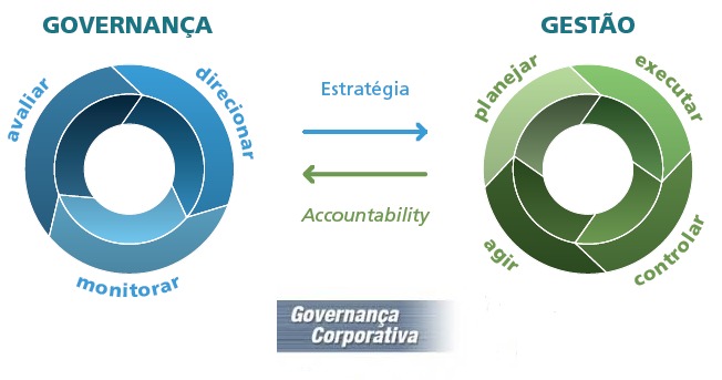 GOVERNANCA

o,
& o Estratégia
> °
a 3 —_—
=
—

Accountability

 

Monitorat