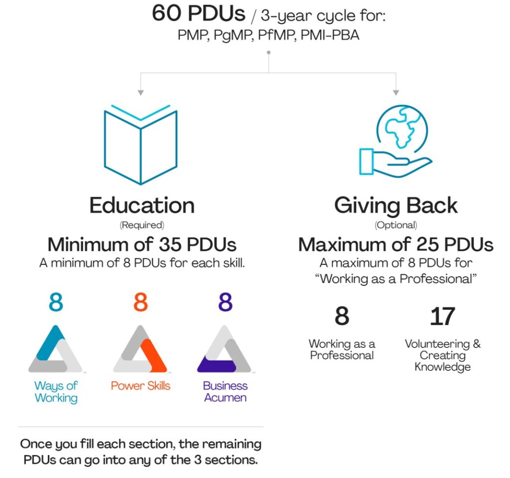 60 PDUs / 3-year cycle for:
PMP, PgMP, PFMP, PMI-PBA

Education

Required)

Minimum of 35 PDUs

A minimum of 8 PDUs for each skill

8 8

LA a

Ways of Power Skils
Working

Once you fill each section, the remaining
PDUs can go into any of the 3 sections.

v

)

[=>

Giving Back
Optional

Maximum of 25 PDUs
A maximum of 8 PDUs for
“Working as a Professional”

8 17

Working as a Volunteering &
Professional Creating
Knowledge