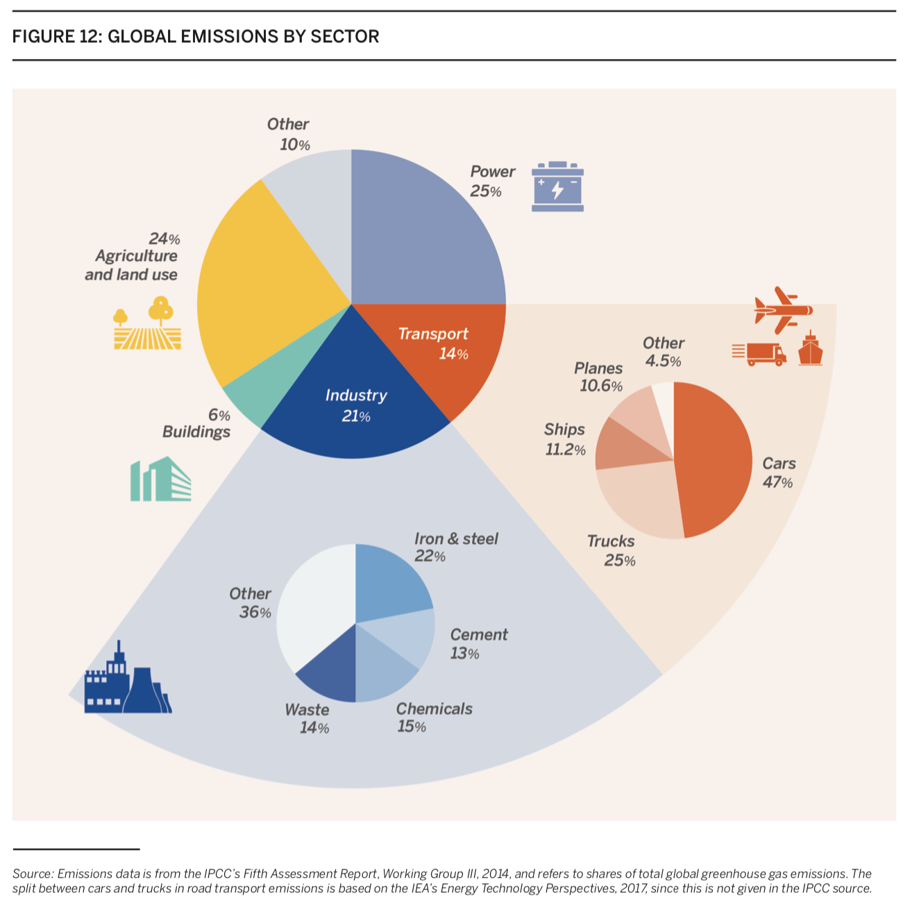 FIGURE 12: GLOBAL EMISSIONS BY SECTOR

    

Other
10%
Power
—

24%

Agriculture

and land use

sa,
Transport /-
14 =H i
Industry
6% 21
Buildings
Cars
I 47%
Iron & steel Trucks
22% 25%
Other
36%
Cement
13%
Waste Chemicals
14% 15%

   
   

and refers to shares of
ogy Perspectives. 2017.

Assessment Report, Working Gr
missions is based on the IEA’