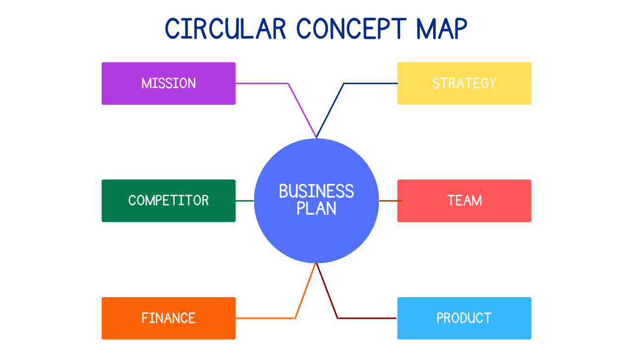 CIRCULAR CONCEPT MAP

MISSION

COMPETITOR

{URNS
PLAN

[De PRODUCT