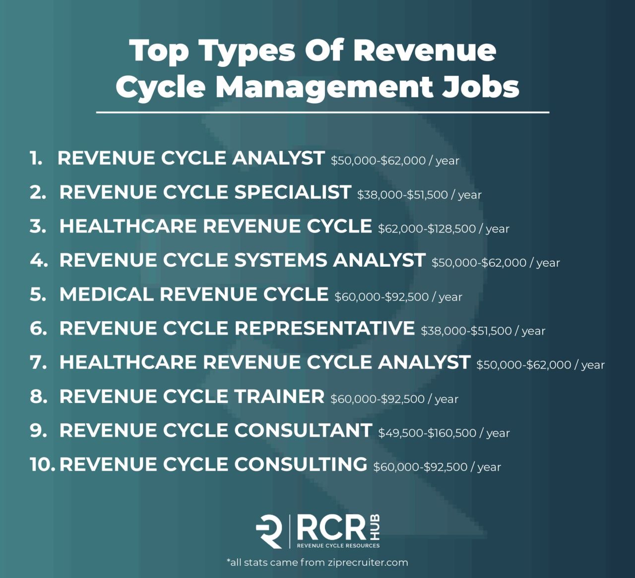 Top Types Of Revenue
Cycle Management Jobs

REVENUE CYCLE ANALYST $50,000$62,000/ year

. REVENUE CYCLE SPECIALIST s35000$51500/ year

. HEALTHCARE REVENUE CYCLE s62000-$128500/ year

. REVENUE CYCLE SYSTEMS ANALYST :50,000-$62,000/ year

. MEDICAL REVENUE CYCLE :60,000-$92500/ year

. REVENUE CYCLE REPRESENTATIVE 38000-35500 / year

. HEALTHCARE REVENUE CYCLE ANALYST ::50,000-$62,000/ year
. REVENUE CYCLE TRAINER 60000592500 year

. REVENUE CYCLE CONSULTANT 549500-$160,500 / year

10. REVENUE CYCLE CONSULTING $60,000-$92,500 / year

OW 0 NO LL NN WW NH