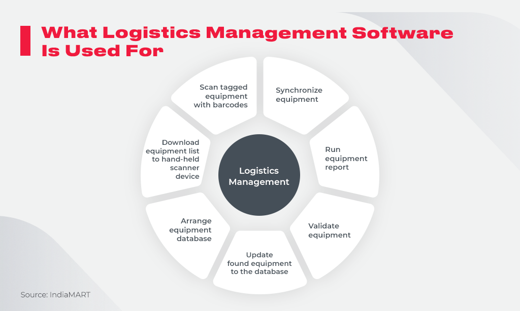 What Logistics Management Software Is Used For - What Logistics Management Software
Is Used For

Scan tagged Synchronize
equipment
with barcodes

equipment

 

un
equipment
report
RTT
ITT
Arrange Validate

equipment

equipment
database