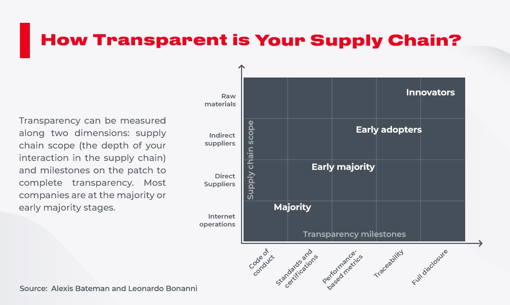 I How Transparent is Your Supply Chain?

Transparency can be measured
mensions: sup
chain scope (the depth of your
nteraction in the supply chain)
and milestones on the pat:
complete transparency. Most
companies are at the majority or
y stages.

Early adopters

 

along two

    

  

Early majority

 

 

 

early major

 

 

Source: Alexis Bateman and Leonardo Bon.