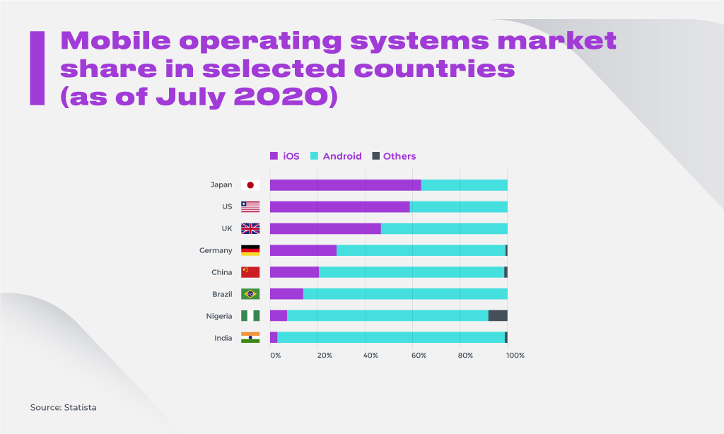 Mobile operating systems market
share in selected countries
(as of July 2020)

® 105 ® Android 8 Others
oa ®
uw B=

~ aR
Cormary EHR

PC]
noes B10
ve I

3
3
£
3
2
3
8

3
3

ource Statnta
