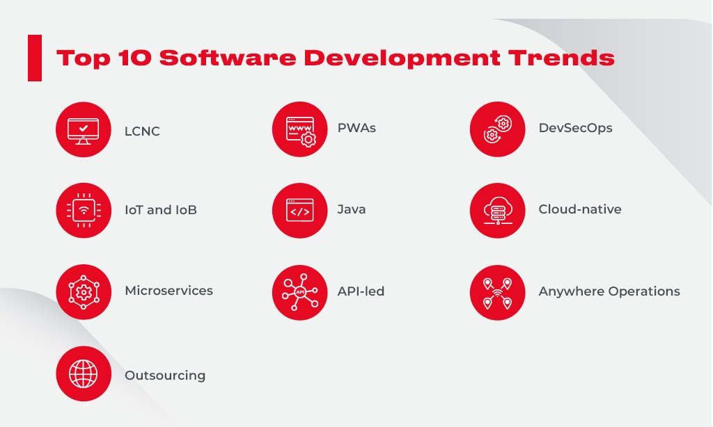 top 10 software dev trendss - I Top 10 Software Development Trends

   

LCNC PWAs DevSecOps
loT and loB Java Cloud-native
Py
JE Microservices he API-led Anywhere Operations