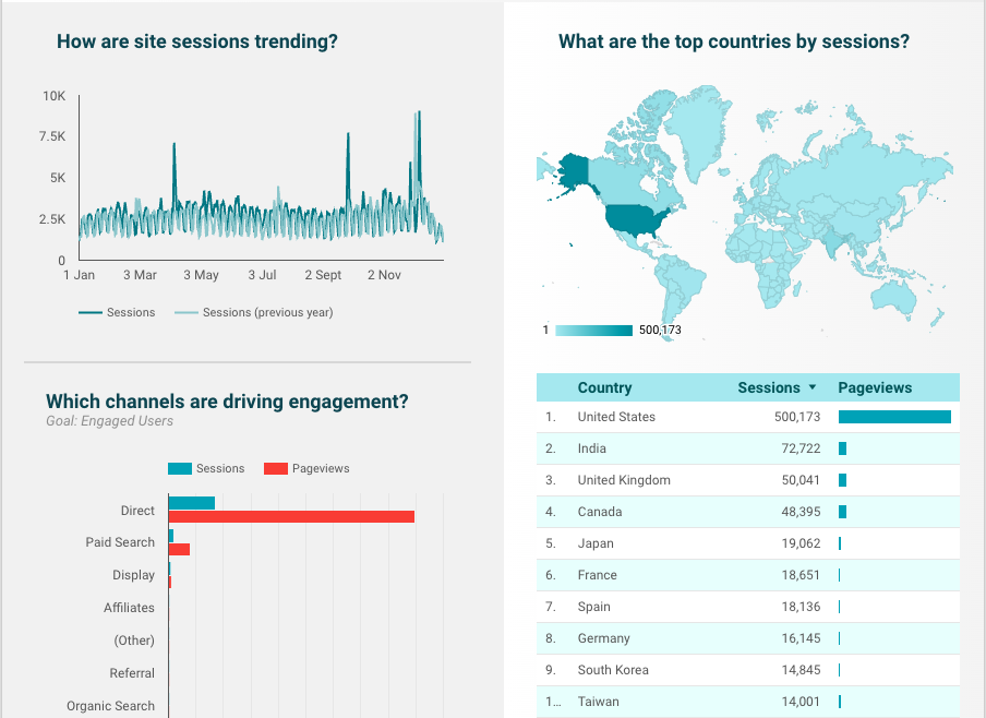 How are site sessions trending? What are the top countries by sessions?

  

 

x
rox
= 3
sea
ow Tuy da 2S Ihe
DE 1 00)
Country Sessions + Pageviews
2»
Which channels are driving engagement? — J.
FS nm 8
on Lees 1 United Kingdon woe @
oc rr 4 Carade ans

puasencr oy © ua 02 1

our | > poe ws
(omer = ais
ce ) Sr comm ws

Oegan< Seach a ac |
