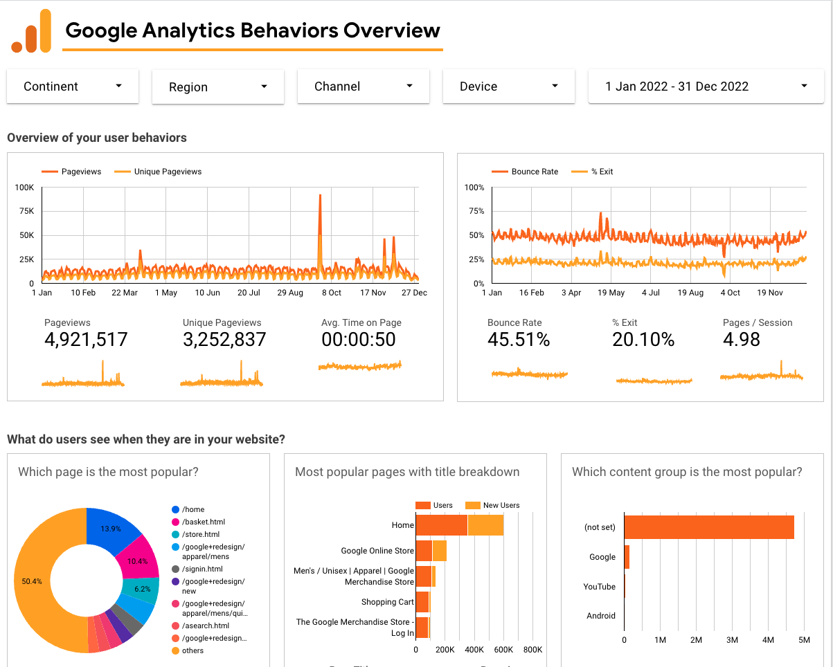 al Google Analytics Behaviors Overview

 

Continent - Region - Channel - Device - 1 Jan 2022 - 31 Dec 2022 -
Overview of your user behaviors

Pages Union Pageviews — Bose fate —— Aan

100 1068

ox

ox wn tsps

o- a MAM arias eA phy Hp”
Ja CRs 22Mm May 10Ke 200d 29Auy 80 17Rey  270ec Nan sre Tap 19May dda 13Aug 40 13MNor
Pagenews Unigue Pageviews Avg Time on Page Bounce Ra: Eu Pages / Sexson
4,921,517 3,252,837 00:00:50 45.51% 20.10% 4.98

What do users see when they are in your website?

Which page 1s the most popular? Most popular pages with title breakdown Which content group 1s the most popular?

   

.
Te --
fo

Hi FT oe

ELL

SIL TL oro |

Pa. serge]

EEE

@ /smgneatens eae 3 me me ee
© cers 9 700&lt; 400k 600k 800K