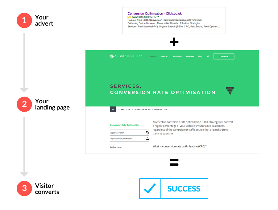 Your

CONVERSION RATE OPTIMISATION

Your
landing page

 

 

 

Visitor
tors | success