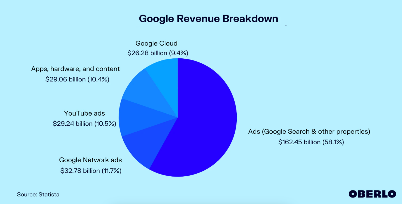 Google Revenue Breakdown

Google Cloud
$26.28 billion (9.4%)

 
  
 
 

Apps, hardware, and content
$29.06 billion (10.4%)

YouTube ads

$29.24 billion (10.6%)
Ads (Google Search & other properties)

$162.45 billion (68.1%)

Google Network ads
$32.78 billion (11.7%)

Source: Statista OBERLO