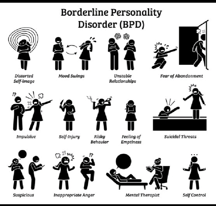 Borderline Personality

Disorder (BPD)
3 . @®
— § are

 

 

Distorted Mood Swings Unstable Fear of Abandonment
Self image Relationships
7
PE vay
tmpulsive Self imjury Risky Fexling of Suicide! Threats
Benevor Emptiness

FEE Sat

Suspicious Inoppropriate Anger Mental Therapist Seif Control