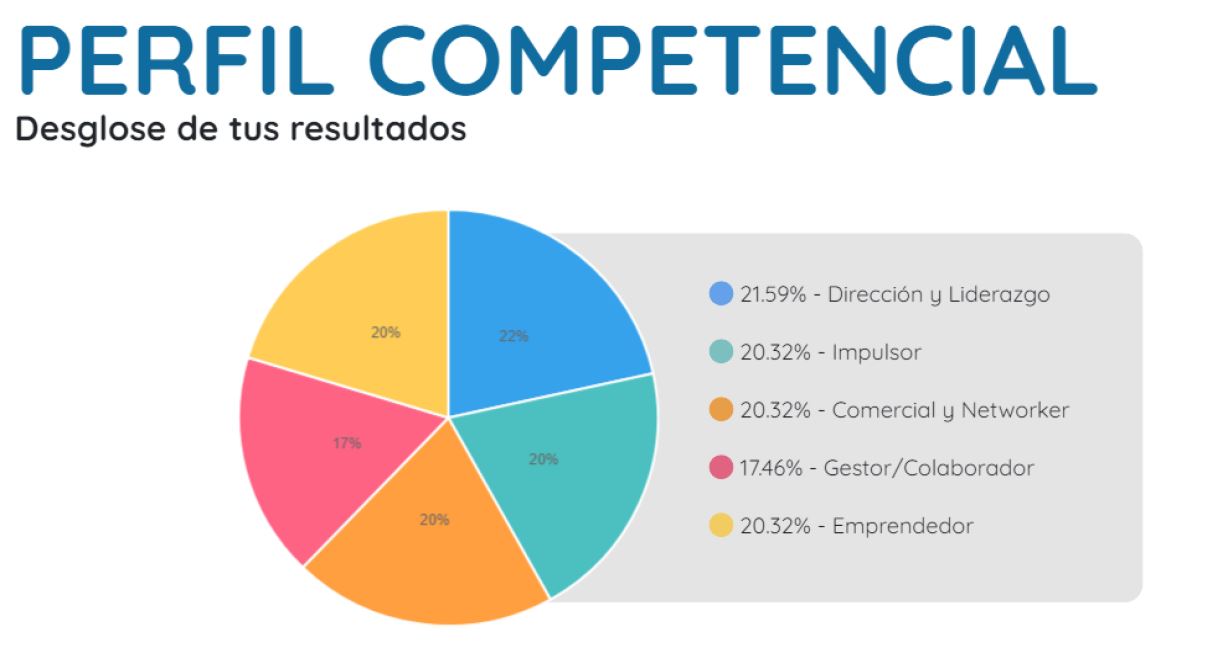 PERFIL COMPETENCIAL

Desglose de tus resultados

@ 2159% - Direccién y Liderozgo
@ 20.32% - Impulsor

@ 20.32% - Comercicl y Networker
@ 1746% - Gestor/Colaborador

20.32% - Emprendedor