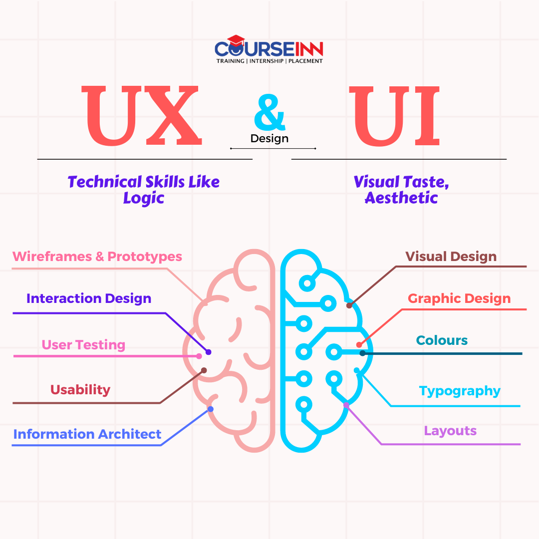 EINN

TRAINING | NTIRNSIEP | PLACEMENT

& Ul

 

Technical Skills Like
Logic

Wireframes & Prototypes

Interaction Design

User Testing \

—_—
Usability /
Information Architect ~

Visual Taste,
Aesthetic

Visual Design

 
 
 
 
 

 
  

Graphic Design

 
 

Colours

  

Typography